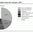 Répartition des dépenses des ménages suisses en 2009 Répartition des dépenses des ménages suisses en 2009