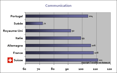 communication