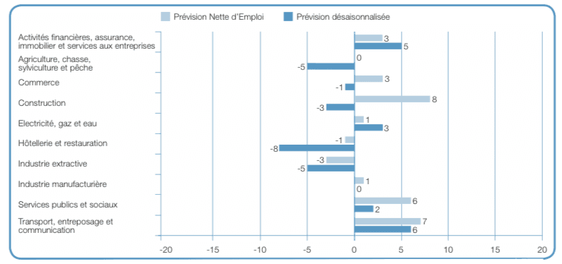 source : baromètre de l'emploi Suisse Manpower 2Q16