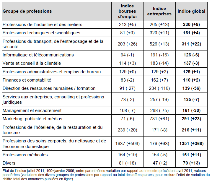 Le nombre dâoffres dâemploi en ligne baisse lÃ©gÃ¨rement en Suisse