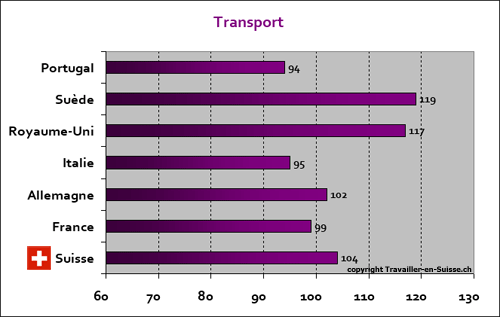 transport