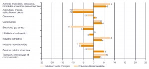 évolution par secteur
