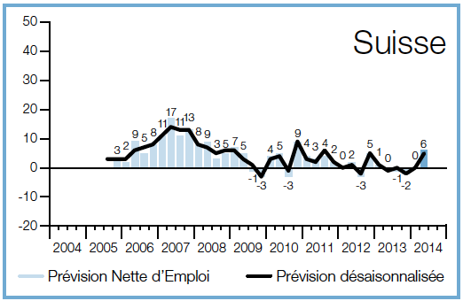 Source : Etude Manpower sur les Perspectives d'Emploi - 2Q2014