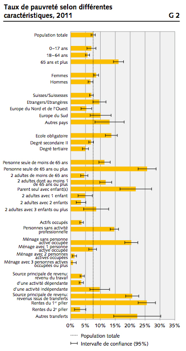 Source : Office fédéral de la Statistique - La pauvreté en Suisse - août 2013