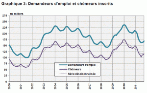 Evolution des demandeurs d'emploi et chômeurs inscrits Evolution des demandeurs d'emploi et chômeurs inscrits