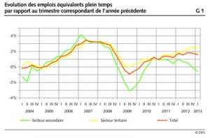 emploi-suisse-1T2013