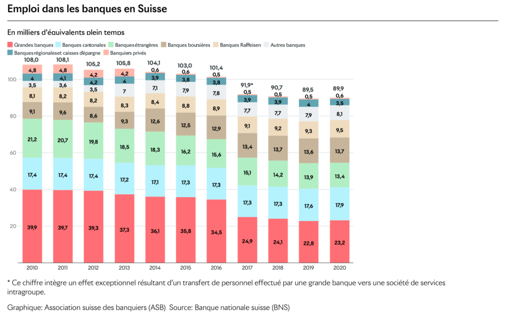 Emploi secteur bancaire suisse