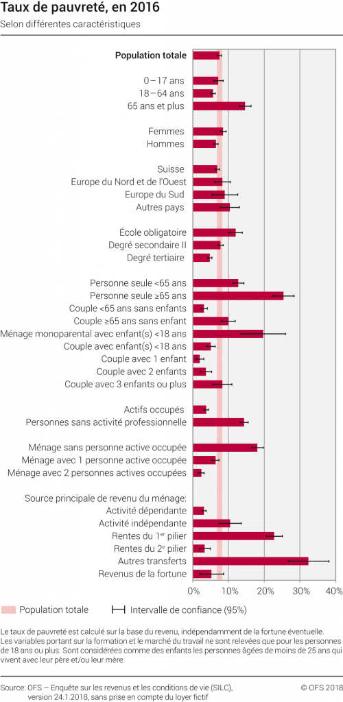 Seuil de pauvreté en Suisse